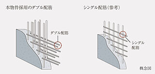 アネシア御器所 ダブル配筋 （外壁及び戸境壁）