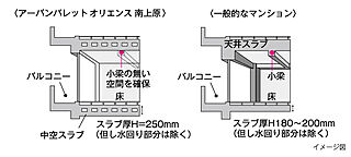 アーバンパレットオリエンス南上原 中空スラブ構造