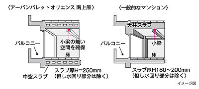 中空スラブ構造
