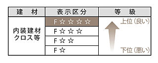 アーバンパレットオリエンス南上原 ホルムアルデヒド対策