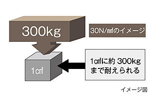 アーバンパレットオリエンス南上原 コンクリート強度