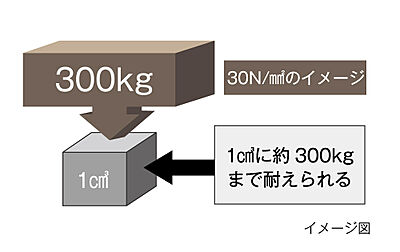 コンクリート強度
