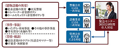 緊急対応システム