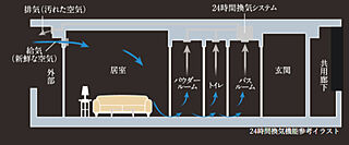 プレサンス グラン 山坂 24時間換気機能付浴室暖房乾燥機