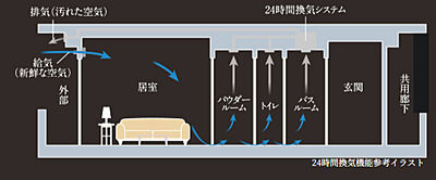 24時間換気機能付浴室暖房乾燥機