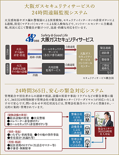 プレサンス ロジェ 長居公園リーフォリア 設備