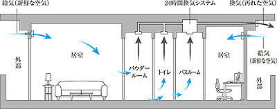 24時間換気機能付浴室暖房乾燥機