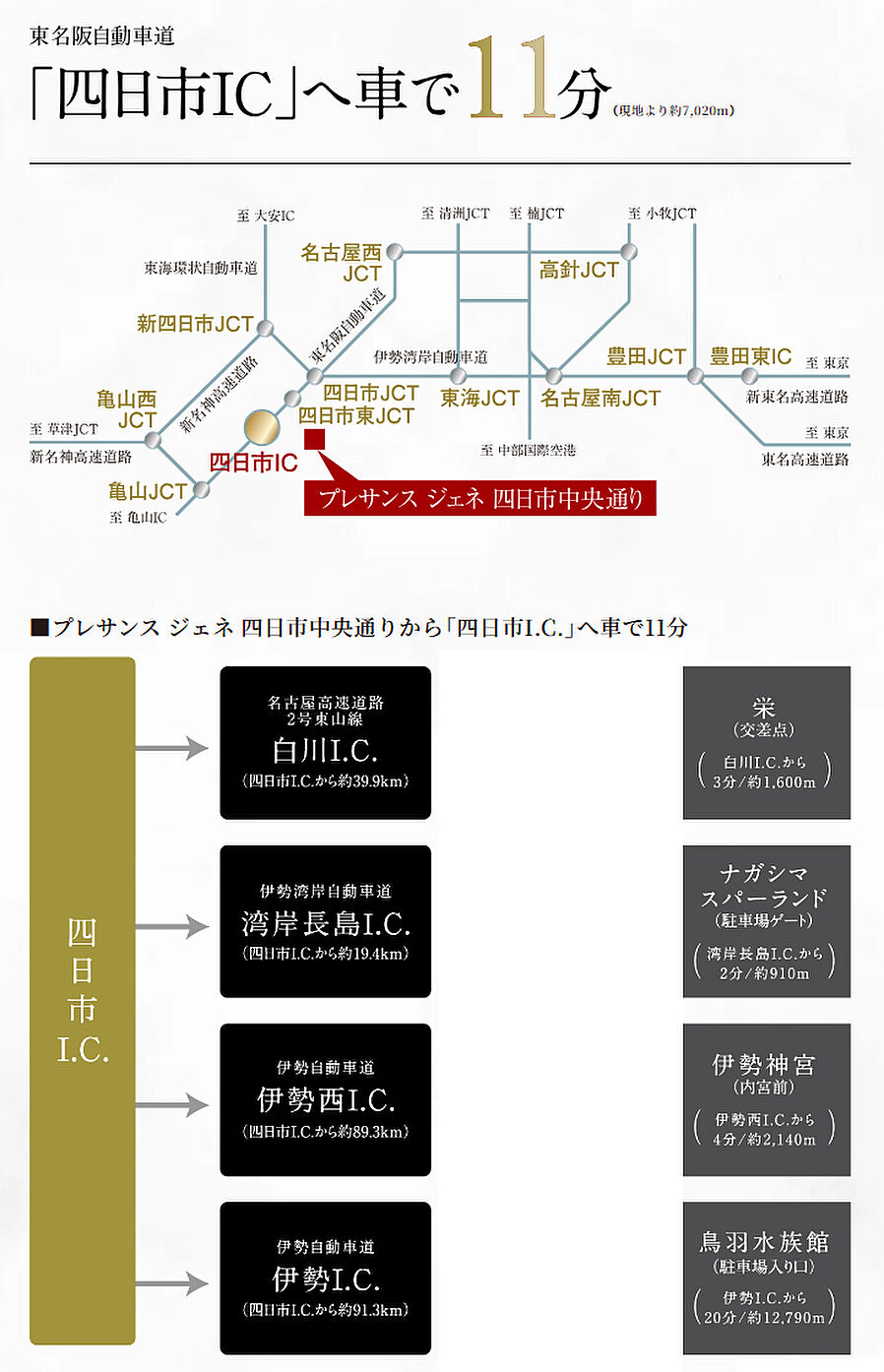 プレサンス ジェネ 四日市中央通り：交通図