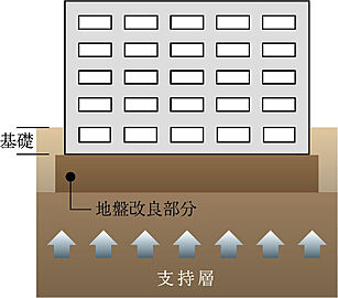 プレサンス ロジェ 京都二条 WEST 直接基礎（ベタ基礎）