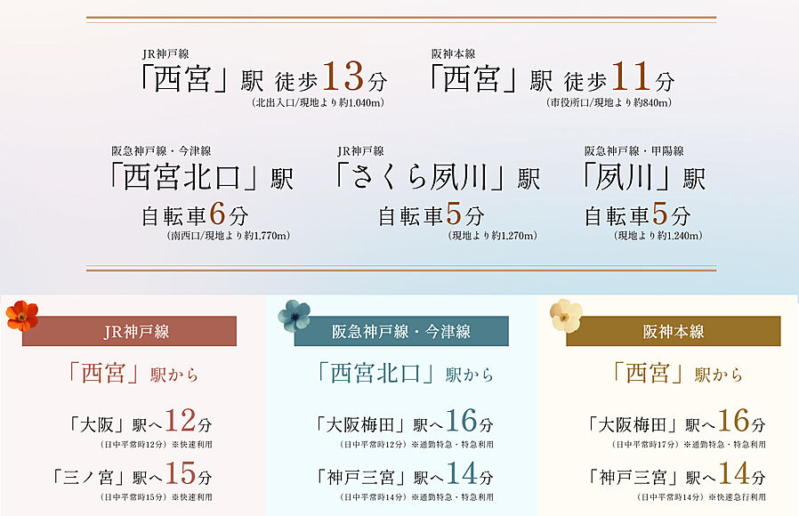 阪急×阪神×JR 西宮センタープロジェクト：交通図