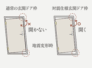 レ・ジェイド篠崎 対震仕様の玄関ドア枠