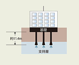 [基礎構造] 建物を支える杭は、引き抜きに優れた現場造成拡底杭を採用。支持層にまで打ち込んだ杭が建物を支えます。※概念図