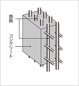 ダブル配筋