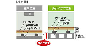 アメイズ唐津 城下の邸 ボイドスラブ工法（乾式遮音二重置床）