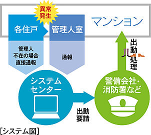 アメイズ串木野ビューテラス 24時間セキュリティシステム