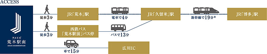 アメイズ荒木駅南：交通図