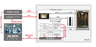 オープンレジデンシア星ヶ丘 24時間遠隔保安システム