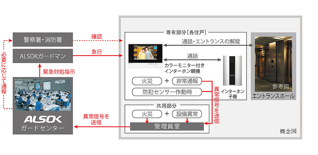 オープンレジデンシア星ヶ丘 設備