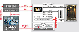 イノバス名駅 24時間遠隔保安システム