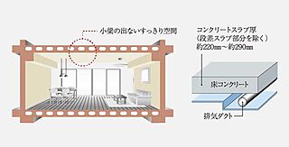 イノバス名古屋テラス 専有部天井構造・中空スラブ工法