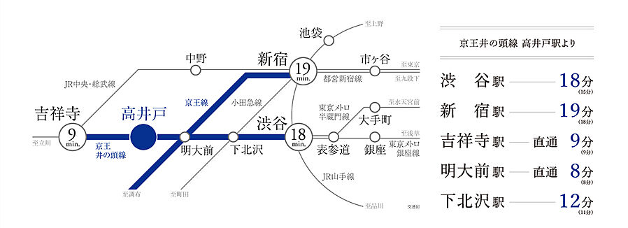 シエリア杉並高井戸：交通図