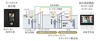 イノバス箱崎 ダブルセキュリティシステム