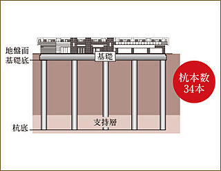 グランドパレス河内松原 基礎