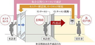 プラネスーペリア泉北原山公園 オートロックシステム