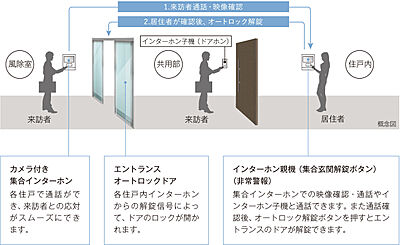 オートロックシステム