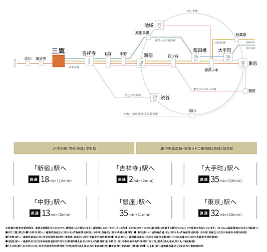オーベル三鷹 アクセス図