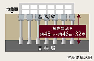 オーベル六町レジデンス 基礎構造