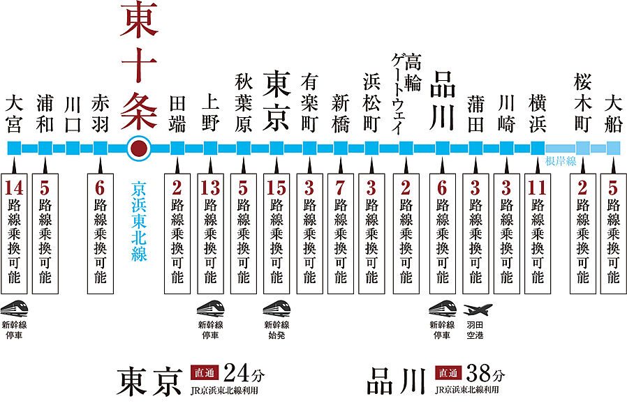 グローベル十条 ザ・レジデンス：交通図