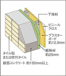 [外壁構造] 住戸の外壁は、鉄筋コンクリート厚さ約150mm上。さらに、外部に面する壁・柱・梁の内側に断熱材を吹き付けたうえでプラスターボードを施しています。※概念図