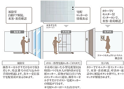 スマートセキュリティシステム
