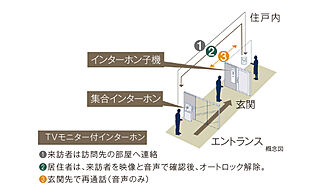 ブランシエラ東札幌サンリヤン オートロックシステム