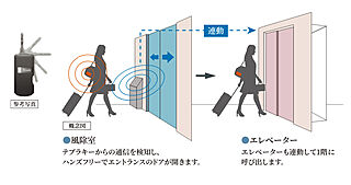 ポレスター吹上 ハンズフリー対応のテブラキー