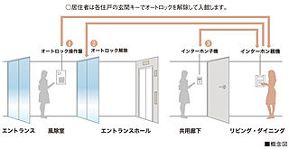 ウィスティリア豊橋 オートロックシステム