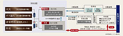 ディモア扇町公園 The FRONT 設備