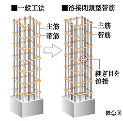 [溶接閉鎖型帯筋] 主要な柱部分には帯筋の接続部を溶接した、溶接閉鎖型帯筋を採用しました。※一部の柱と梁の接合部を除く。