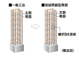 [溶接閉鎖型帯筋] 主要な柱部分には帯筋の接続部を溶接した、溶接閉鎖型帯筋を採用。 工場溶接による安定した強度の確保によって、地震時の主筋のはらみ出しを抑制して、コンクリートの拘束力を高めます※柱と梁の接合部を除く。