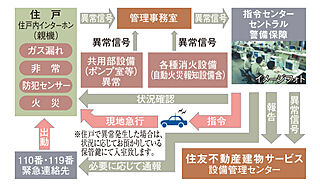 シティハウス堤通雨宮町 S-GUARD（エスガード）