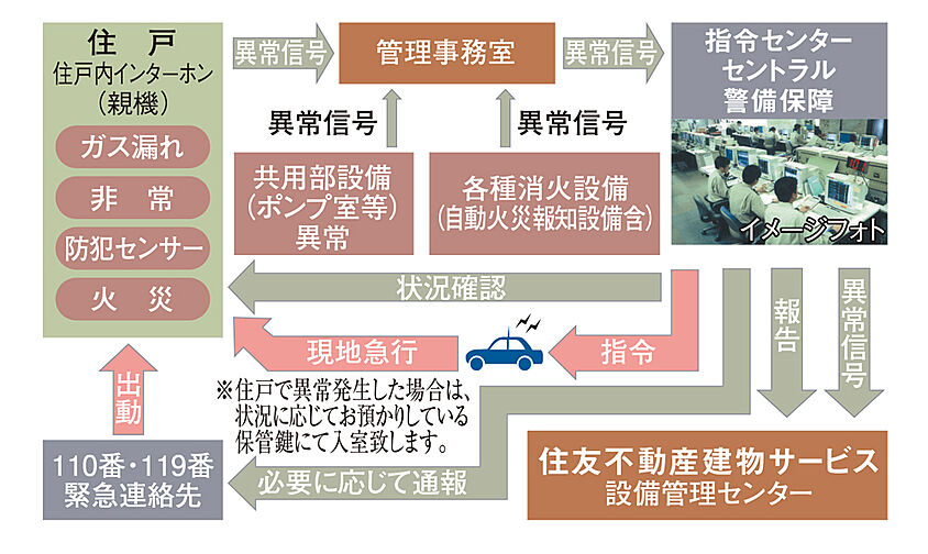 シティハウス堤通雨宮町 設備