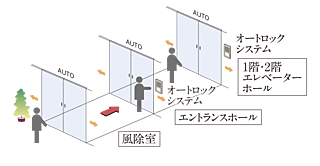 ベイシティタワーズ神戸 WEST トリプルオートドア