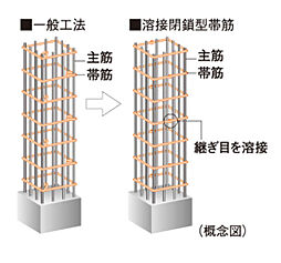 [溶接閉鎖型帯筋] 主要な柱部分には帯筋の接続部を溶接した、溶接閉鎖型帯筋を採用しました。工場溶接による安定した強度の確保によって、地震時の主筋のはらみ出しを抑制して、コンクリートの拘束力を高めます※柱と梁の接合部を除く