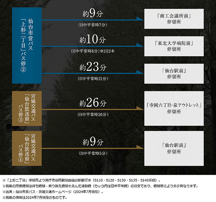 シティテラス上杉：交通図