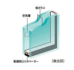 [複層ガラス] 住戸の一部の開口部には、2枚のガラスの間に空気層を設けることによって、高い断熱性を発揮し省エネルギー効果も認められている複層ガラスを採用。ガラス面の結露の発生も抑えます。※詳細は係員にお尋ねください。