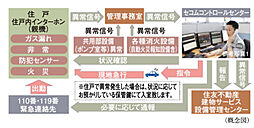 シティテラス湘南平塚 設備