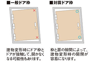 シティタワー青葉通一番町 対震ドア枠