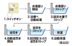 シティテラス宮崎 設備