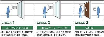 ダブルオートロックシステム
